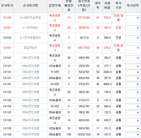 기술행정병 장비만지는거라던데 어렵나요?ㅜㅜ어제남자친구가입대했어요