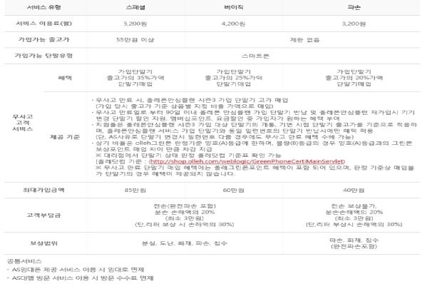 아이폰 파손보험 베이직말고 스페셜로 가입하는게 좋겠지? | 인스티즈
