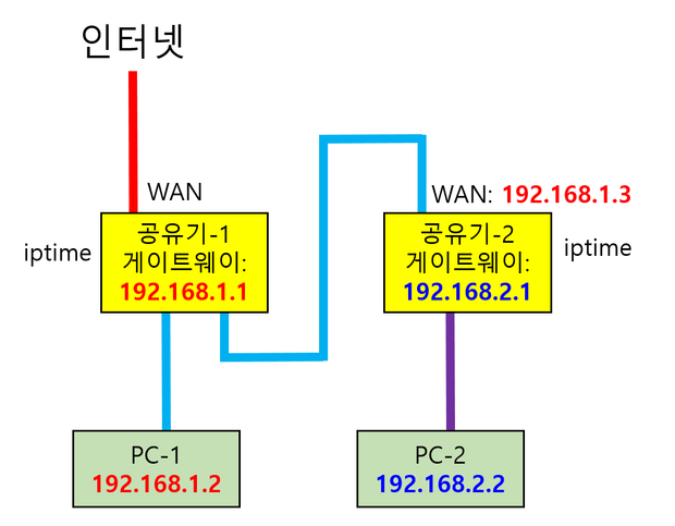 
		서로 다른 대역 네트워크 통신, 공유기 설정 문의 : 지식iN
	