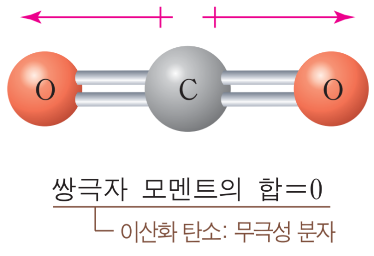 화학1 극성 무극성 분자 판별 : 지식iN