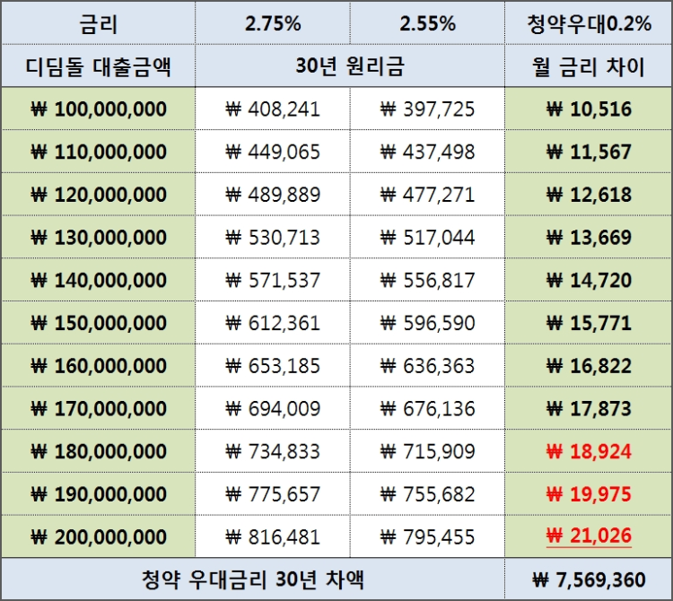 2. 전세대출과 보증금 마련 전략