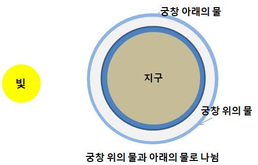 궁창 뭐죠 : 지식iN