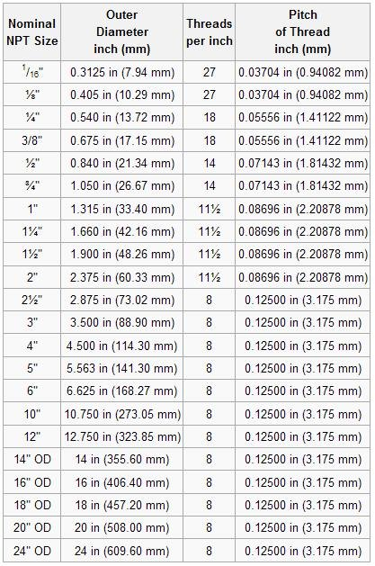 NPT 나사 규격 치수 좀 알려주세요! : 지식iN