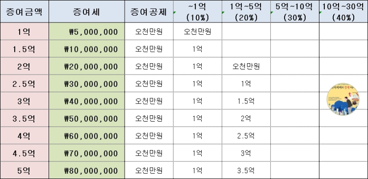 예비며느리에게 증여할때 예비며느리에게 증여할때