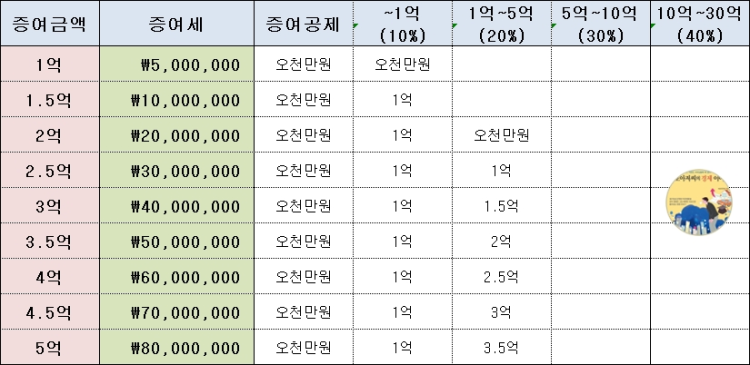 예비며느리에게 증여할때