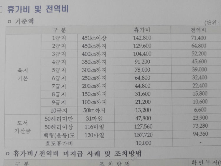 전역 달 월급 질문입니다