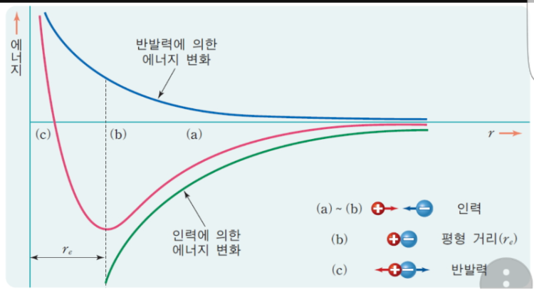 화학 이온결합시 에너지 변화 그래프 질문이요ㅠㅠㅠ : 지식iN