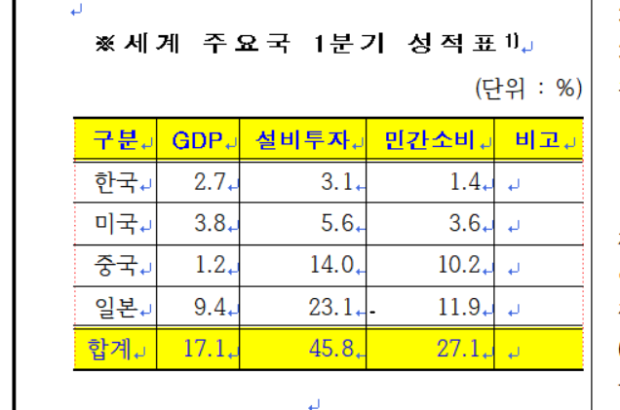 워드프로세서 실기 표 가운데정렬 : 지식In