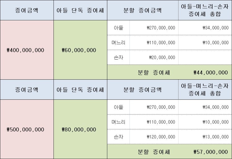 증여세 질문입니다. : 지식iN 증여세 질문입니다. : 지식In