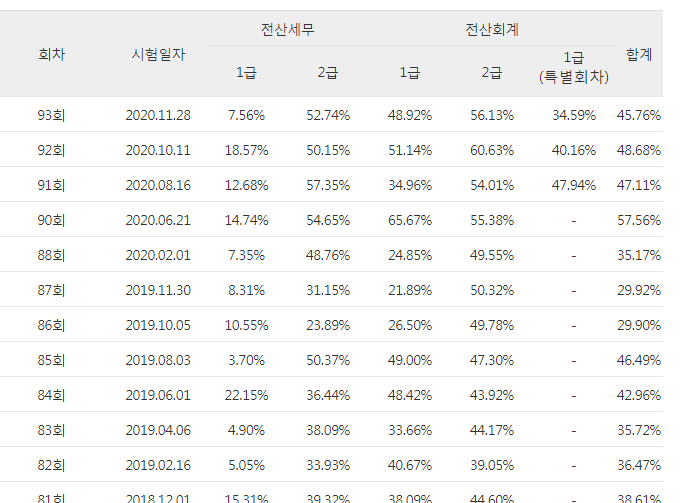 전산회계1급 특별회차 난이도 질문이요 : 지식In