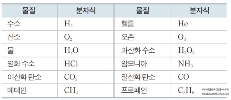 중3과학 분자식,화학식 : 지식iN
