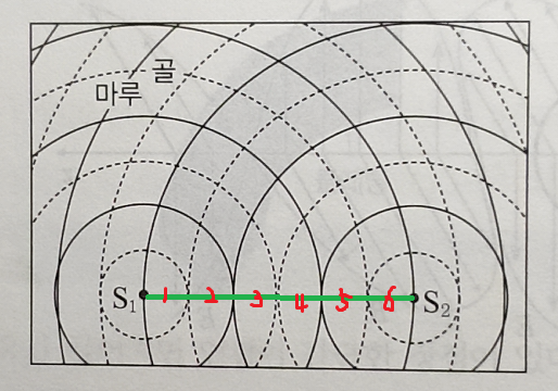 파동의 간섭 질문드려요 : 지식iN