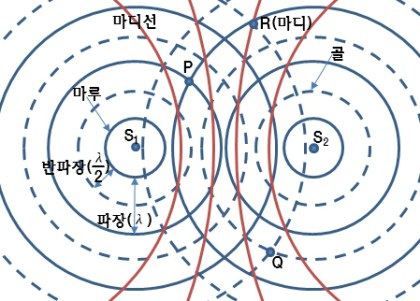 파동의 간섭 질문드려요 : 지식iN