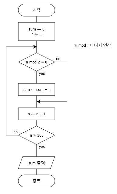 1~100까지 홀수 또는 짝수의 합 구하는 순서도?? : 지식iN