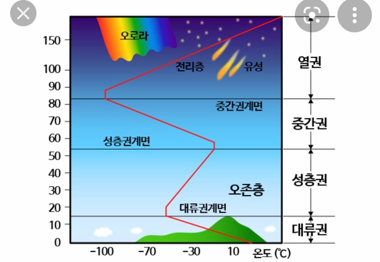 오존층과 성층권 기온 : 네이버 지식iN