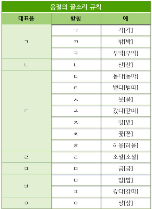 표준발음법 제8항 : 지식iN
