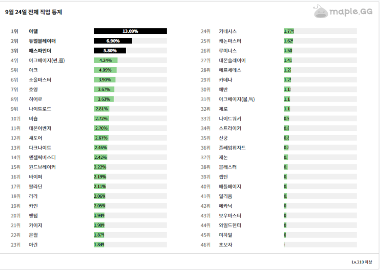 메이플 본캐추천 히어로vs아란 메이플 본캐추천 히어로Vs아란