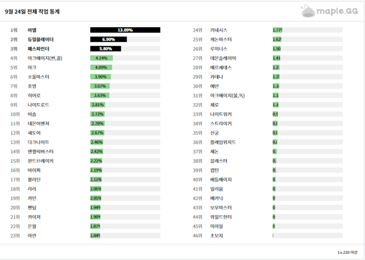 메이플 본캐추천 히어로Vs아란