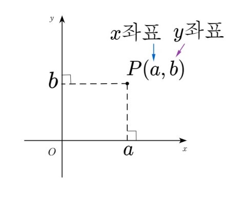 X축 Y축 Z축 쉽게 알려주세요 : 네이버 지식iN