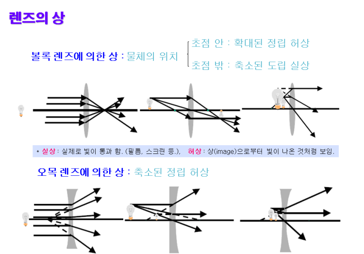 물2 수완 볼록렌즈에 의한 상 대물렌즈의 초점거리가 길어지면 왜 상이 작아지나요 지식in