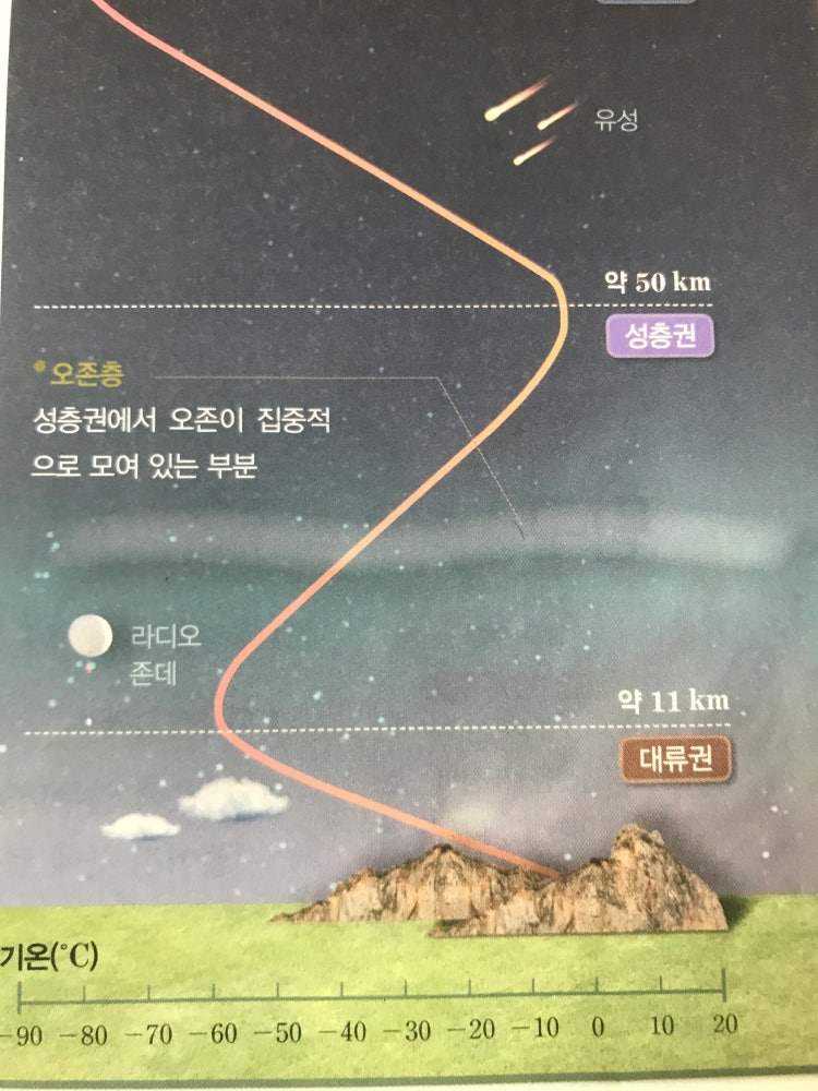 중3 과학 기권의 층상구조 - 오존층 : 지식iN