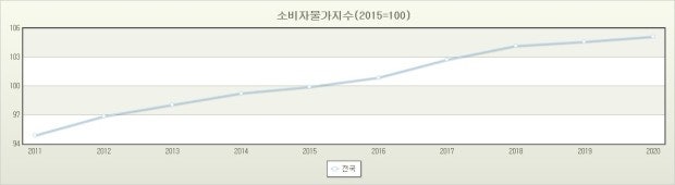 물가지수 그래프 분석 : 지식iN