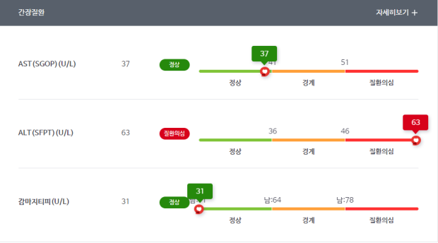 ALT(SGPT) 수치 이상 : 지식iN