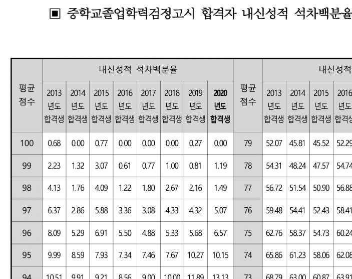 중졸 검정고시 난이도 : 지식In