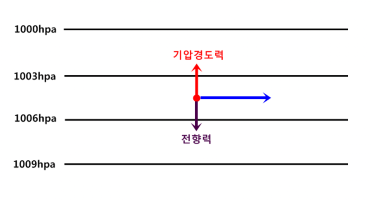 공기 밀도 (내공500) : 지식iN
