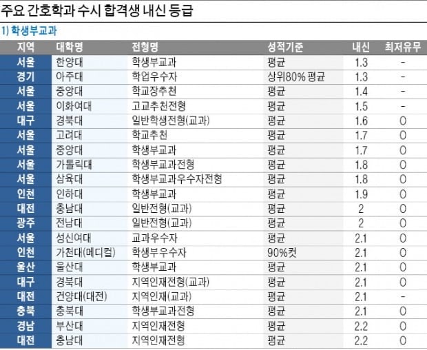 간호학과 수시 등급 : 지식iN 간호학과 수시 등급 : 지식In