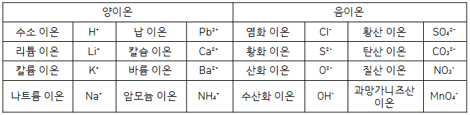 고1 통합과학 이온 결합 물질 질문 : 지식iN