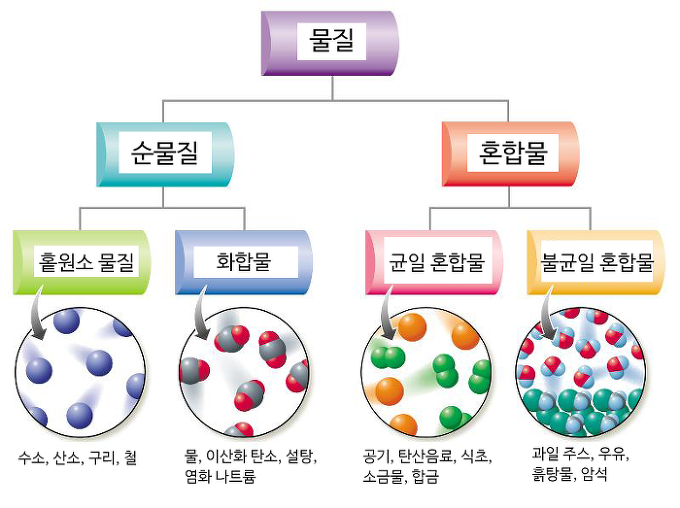 화합물과 혼합물의 차이점 쉽게 알려주 : 지식iN