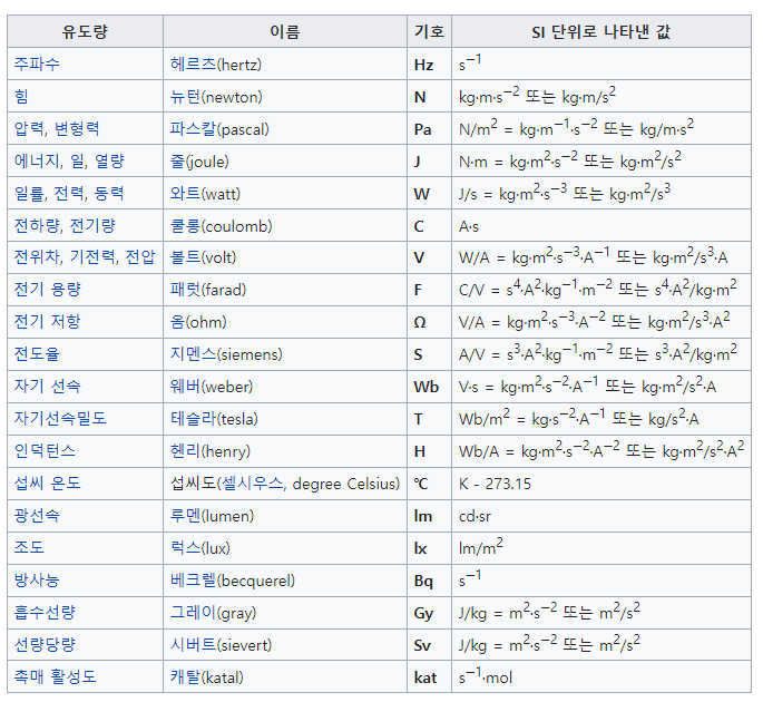 국제단위계 표기 문제 : 지식iN