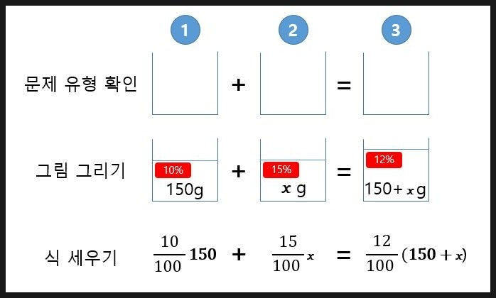 방정식 소금물 문제 : 지식iN