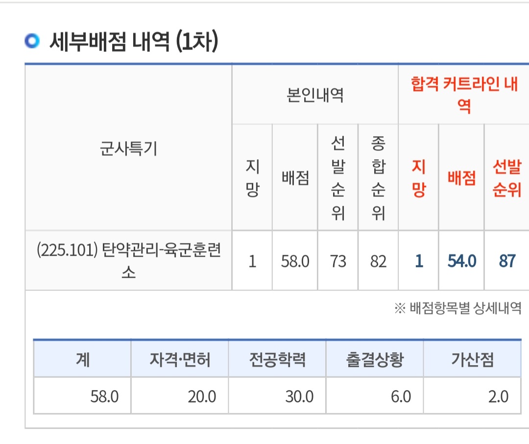 8월 입영하는 기술행정병 1차합격 최종합격 되나요