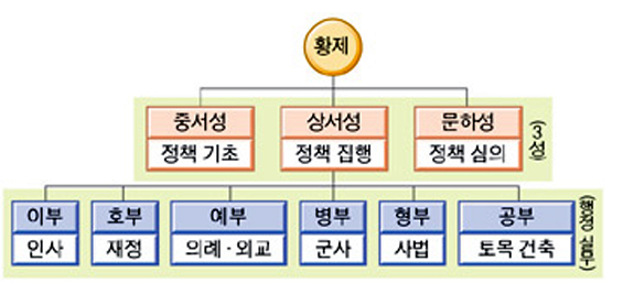발해/당나라 의 3성 6부제도 : 지식iN