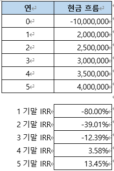 재무관리_IRR 계산 : 지식iN