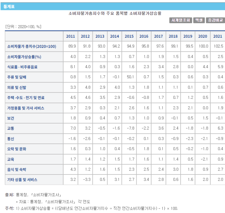 연도별 물가상승률 좀 알려주세ㅐ요 : 지식iN