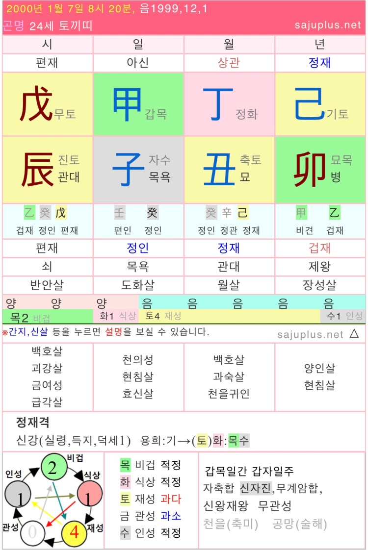 신왕재왕 사주 아이돌 할 사주인가요 : 지식In