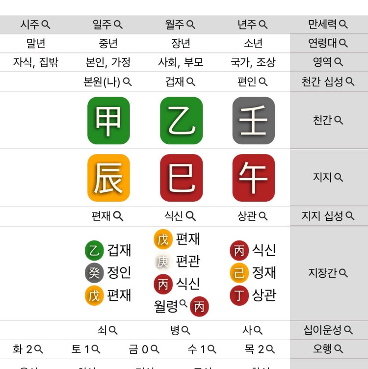 사주 용신 : 지식In