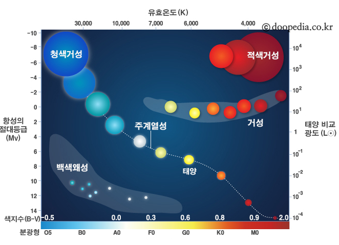 H-R 도 : 지식iN