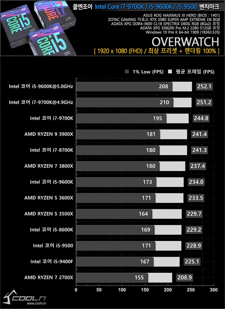 i5 9600k에서 i7 9700체감 - 이번에 240hz모니터로 바꾸는김에 cpu도 바꿀...