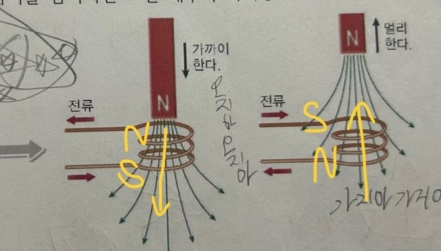 중3 과학 전자기 유도 파트인데..자기장 방향 알려주세요ㅠㅠㅠ : 지식iN