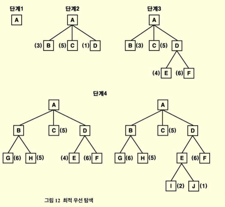 인공지능 최적 우선 탐색 BFS : 지식iN
