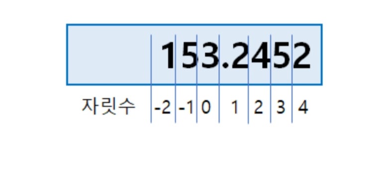 소수 자릿수 : 지식iN