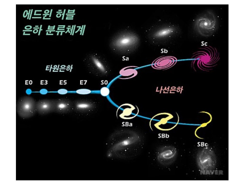 우주은하 종류위에 써있는 E5이런것들 뭐라고 읽어요? : 지식iN