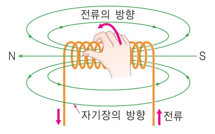자기장방향 : 지식iN
