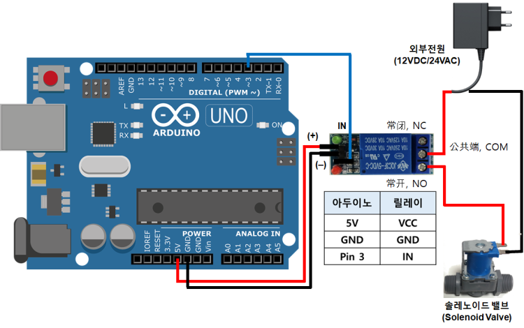 atmega128 수위센서로 솔레노이드 제어 하는 법 : 지식iN