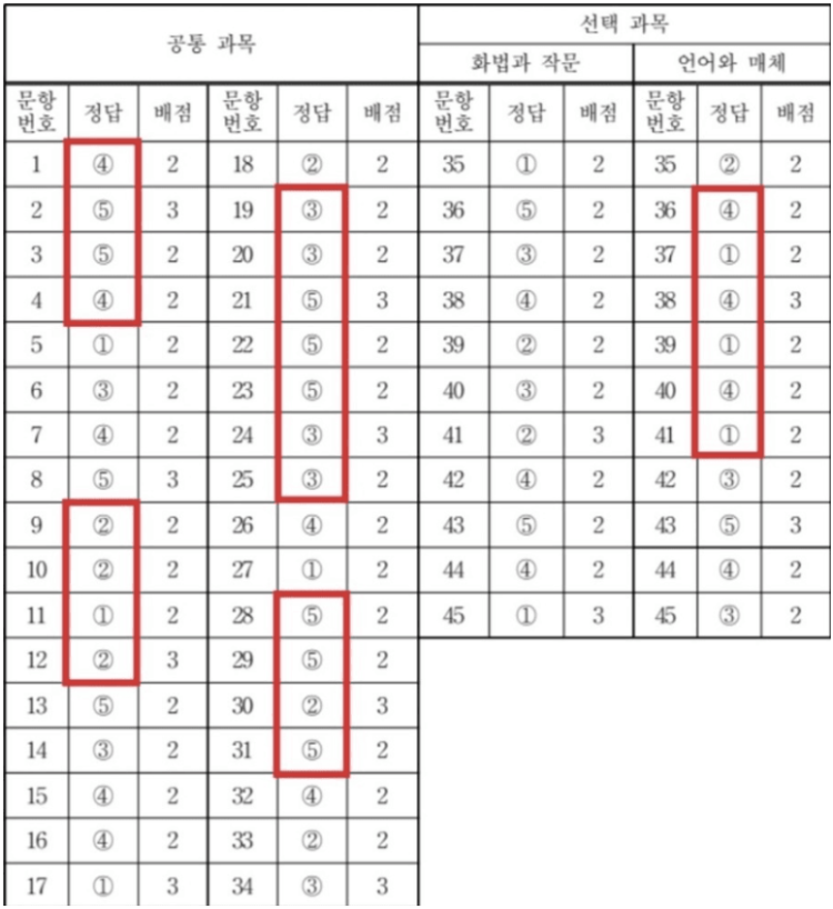 수능 홀수 짝수 질문이요 (광고 답변 X) : 지식iN