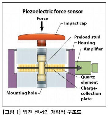 압전센서 구조도 설명 부탁드려요 : 지식iN